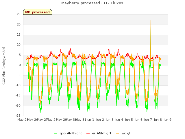 plot of Mayberry processed CO2 Fluxes