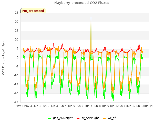 plot of Mayberry processed CO2 Fluxes