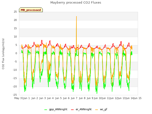 plot of Mayberry processed CO2 Fluxes