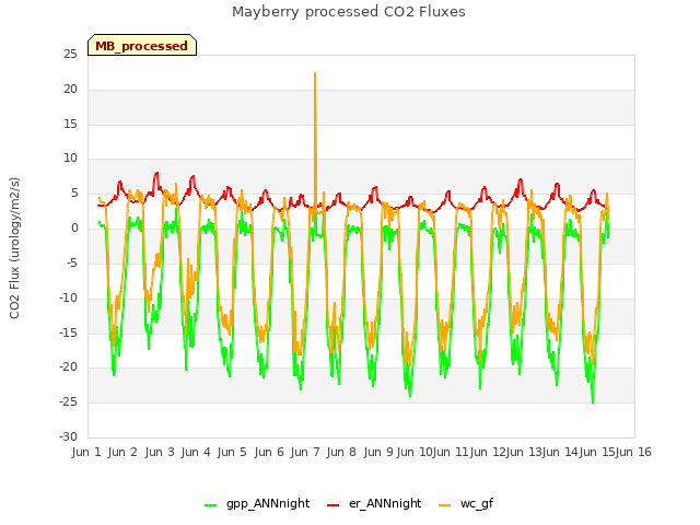 plot of Mayberry processed CO2 Fluxes