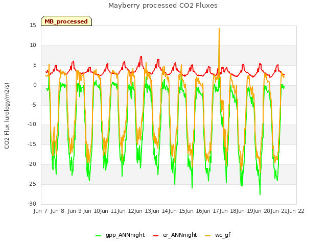 plot of Mayberry processed CO2 Fluxes