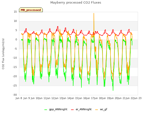 plot of Mayberry processed CO2 Fluxes