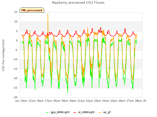 plot of Mayberry processed CO2 Fluxes