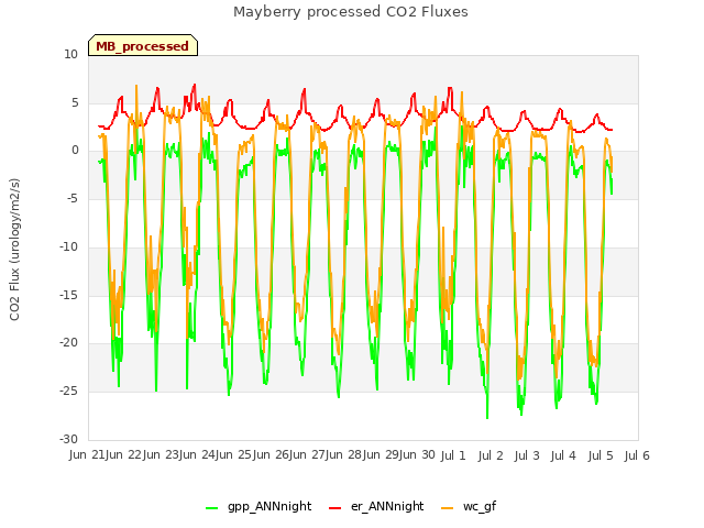 plot of Mayberry processed CO2 Fluxes