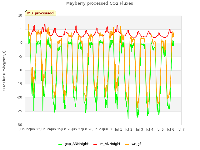 plot of Mayberry processed CO2 Fluxes