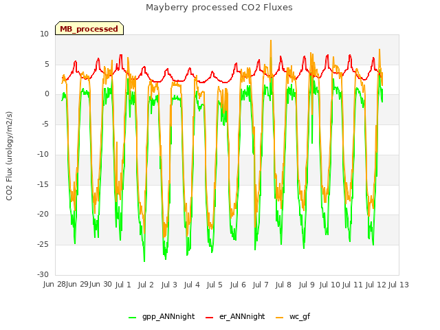 plot of Mayberry processed CO2 Fluxes