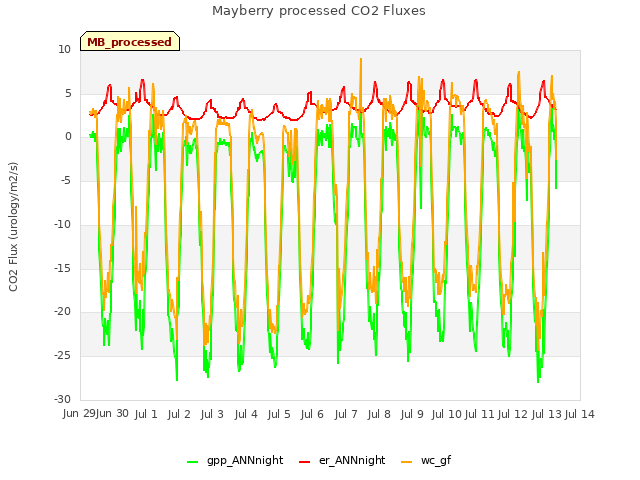 plot of Mayberry processed CO2 Fluxes