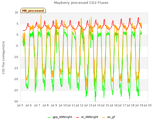 plot of Mayberry processed CO2 Fluxes