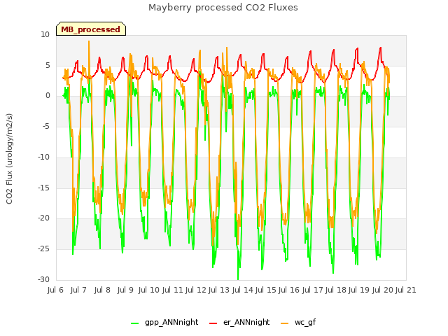 plot of Mayberry processed CO2 Fluxes