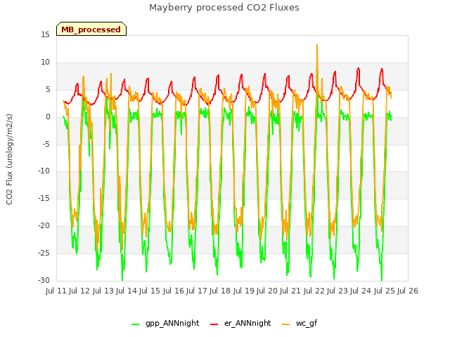 plot of Mayberry processed CO2 Fluxes