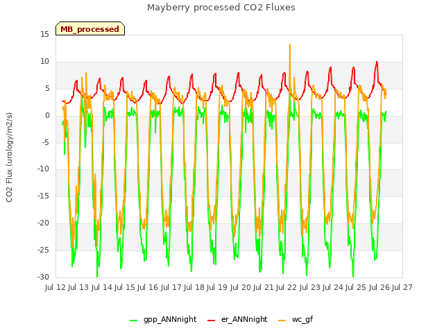 plot of Mayberry processed CO2 Fluxes