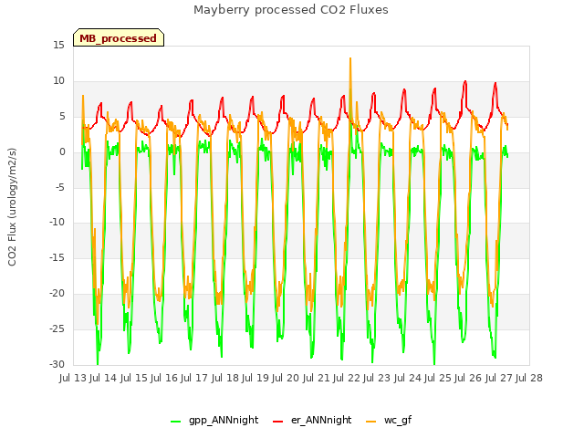 plot of Mayberry processed CO2 Fluxes