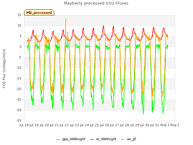 plot of Mayberry processed CO2 Fluxes