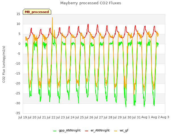 plot of Mayberry processed CO2 Fluxes