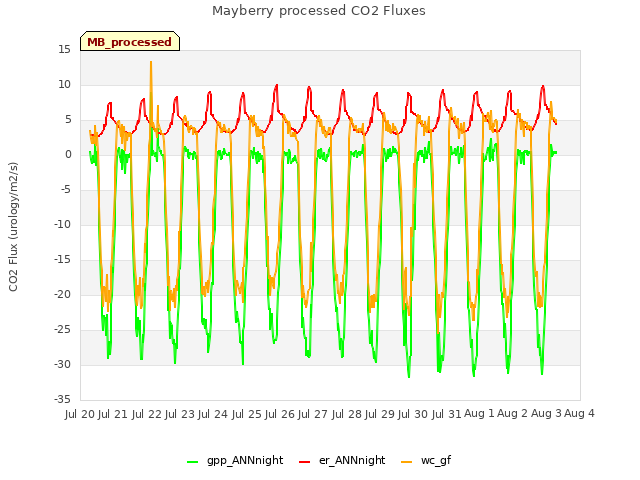 plot of Mayberry processed CO2 Fluxes