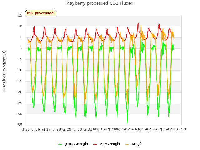 plot of Mayberry processed CO2 Fluxes