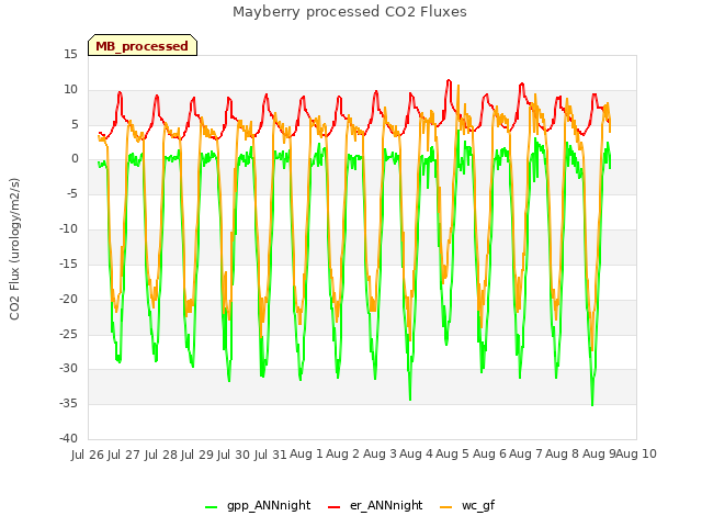 plot of Mayberry processed CO2 Fluxes