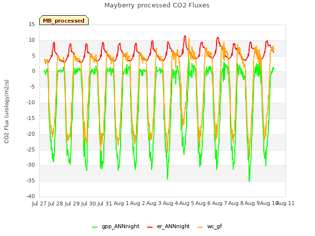 plot of Mayberry processed CO2 Fluxes