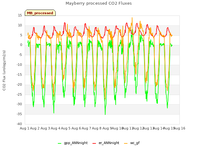 plot of Mayberry processed CO2 Fluxes