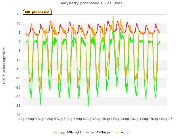 plot of Mayberry processed CO2 Fluxes