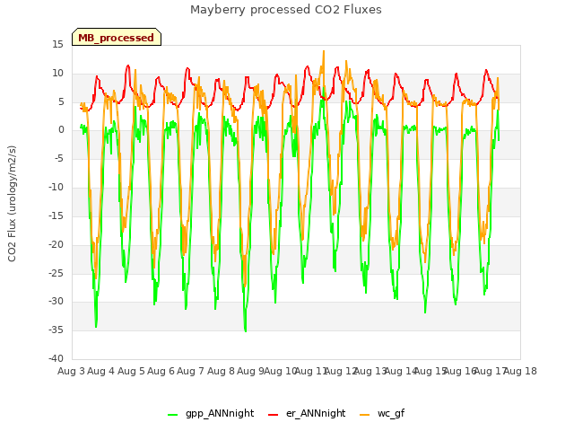 plot of Mayberry processed CO2 Fluxes