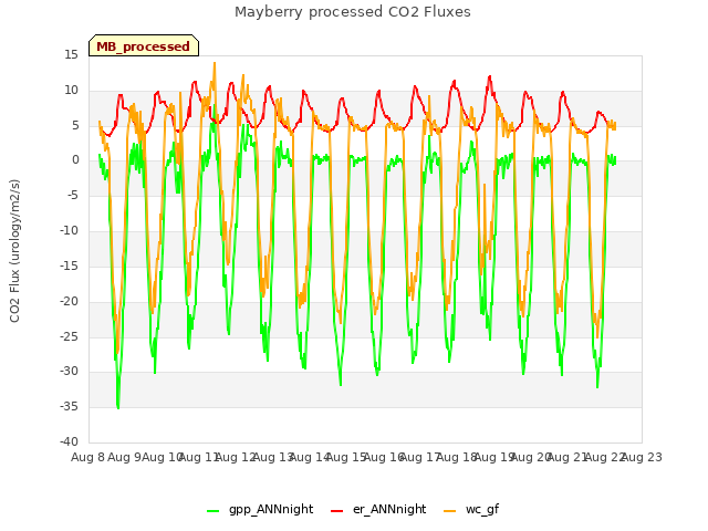 plot of Mayberry processed CO2 Fluxes