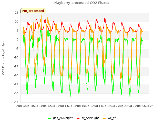 plot of Mayberry processed CO2 Fluxes