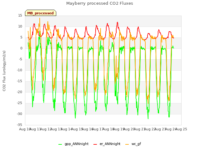 plot of Mayberry processed CO2 Fluxes