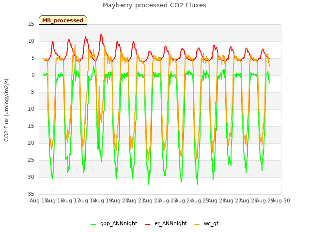 plot of Mayberry processed CO2 Fluxes