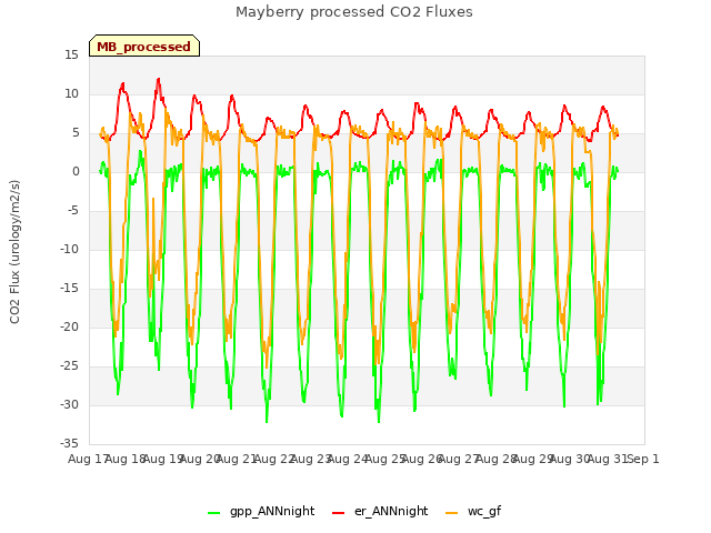 plot of Mayberry processed CO2 Fluxes