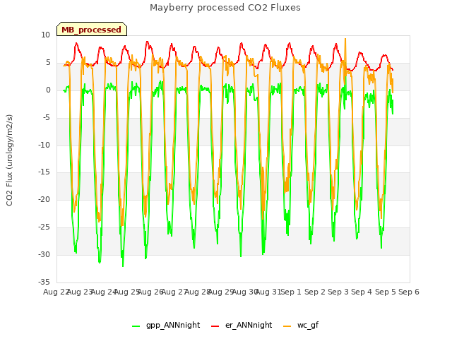 plot of Mayberry processed CO2 Fluxes