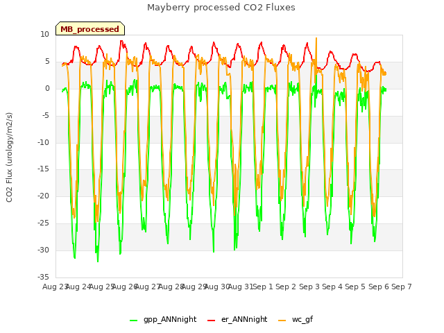 plot of Mayberry processed CO2 Fluxes