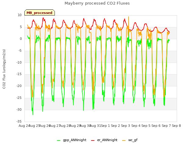 plot of Mayberry processed CO2 Fluxes