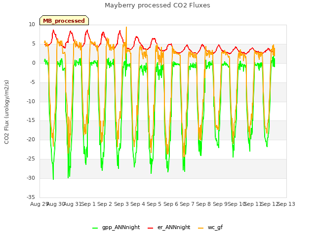 plot of Mayberry processed CO2 Fluxes