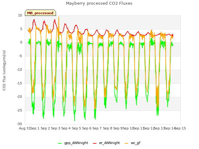 plot of Mayberry processed CO2 Fluxes