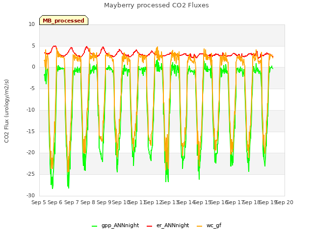 plot of Mayberry processed CO2 Fluxes