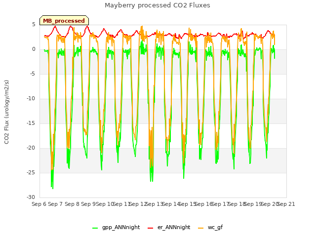 plot of Mayberry processed CO2 Fluxes