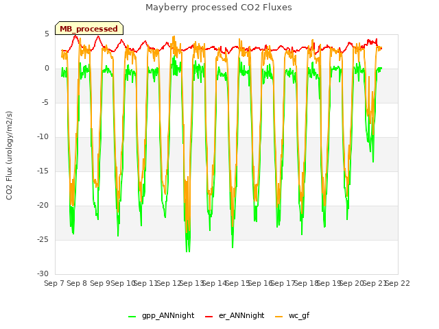 plot of Mayberry processed CO2 Fluxes