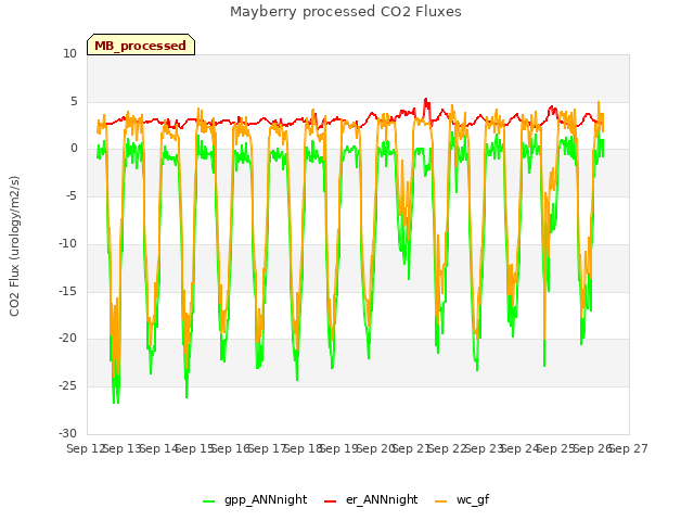 plot of Mayberry processed CO2 Fluxes