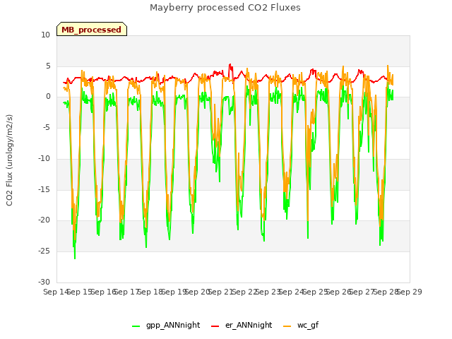 plot of Mayberry processed CO2 Fluxes