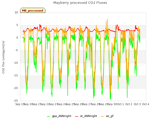 plot of Mayberry processed CO2 Fluxes