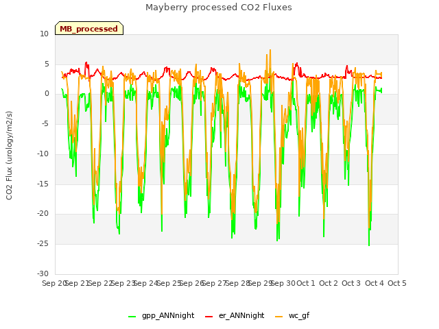 plot of Mayberry processed CO2 Fluxes