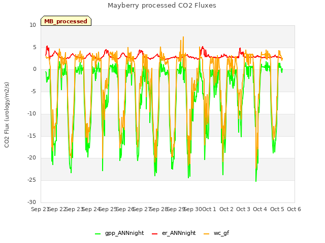 plot of Mayberry processed CO2 Fluxes