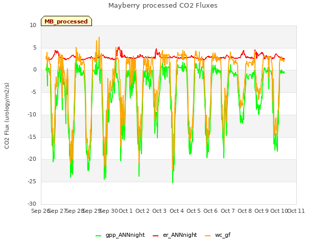 plot of Mayberry processed CO2 Fluxes