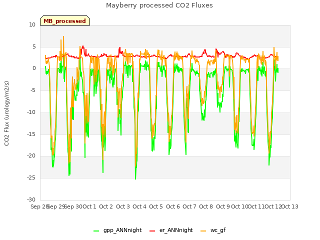 plot of Mayberry processed CO2 Fluxes