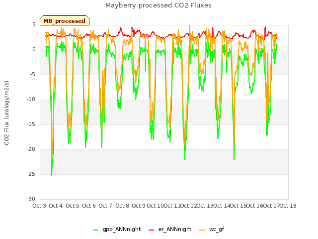 plot of Mayberry processed CO2 Fluxes