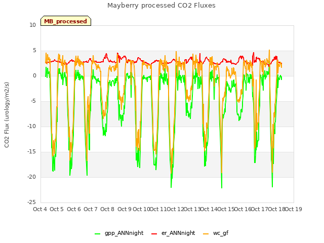 plot of Mayberry processed CO2 Fluxes