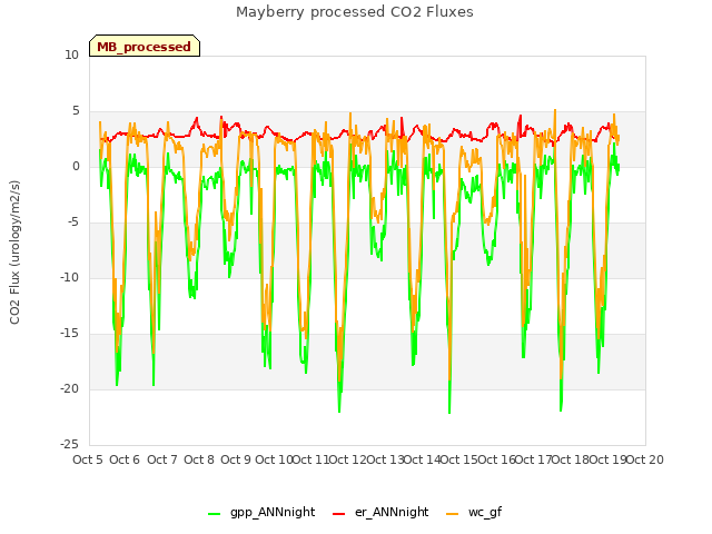 plot of Mayberry processed CO2 Fluxes