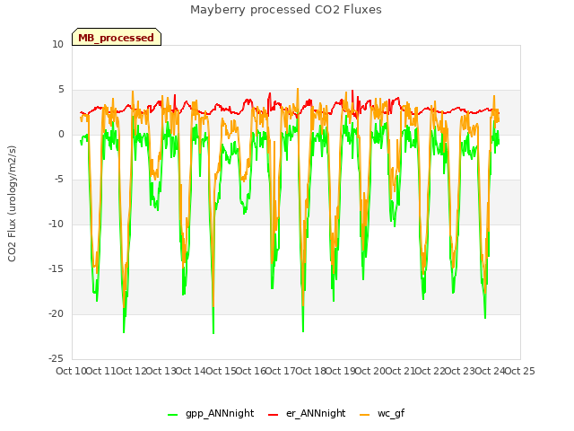 plot of Mayberry processed CO2 Fluxes