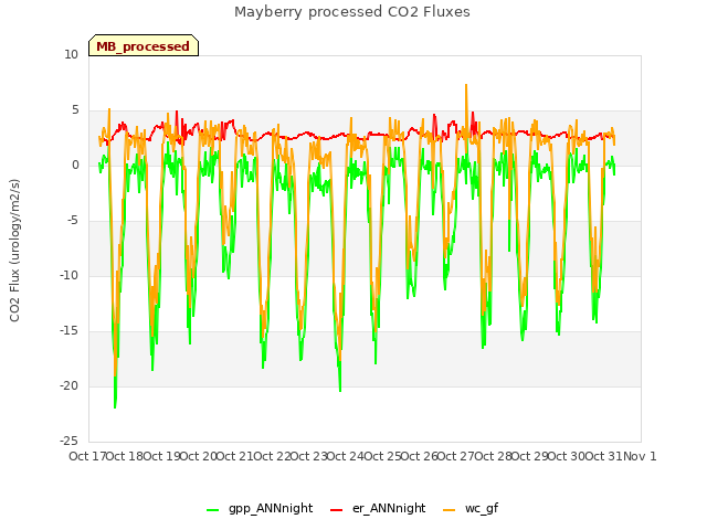 plot of Mayberry processed CO2 Fluxes